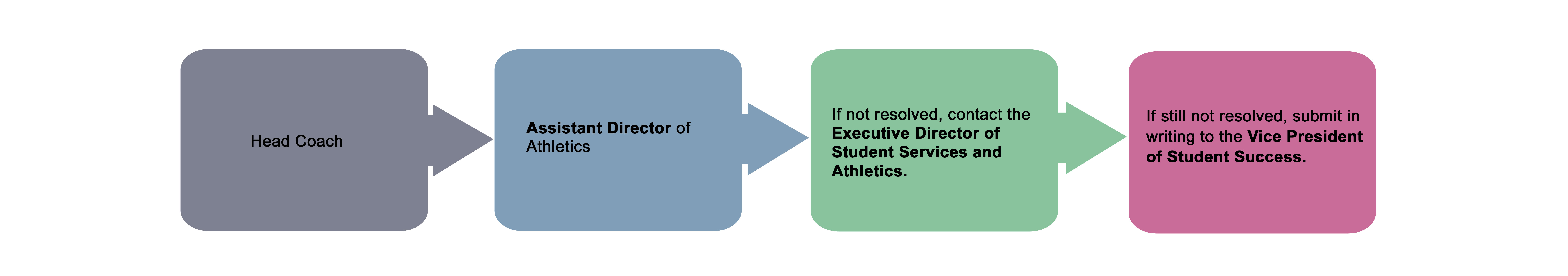 Student Grievance Athletics Chart